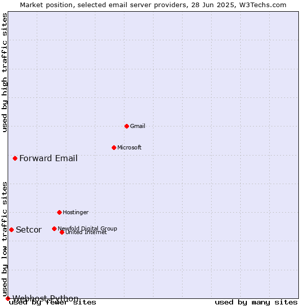 Market position of Forward Email vs. Setcor vs. Webhost Python