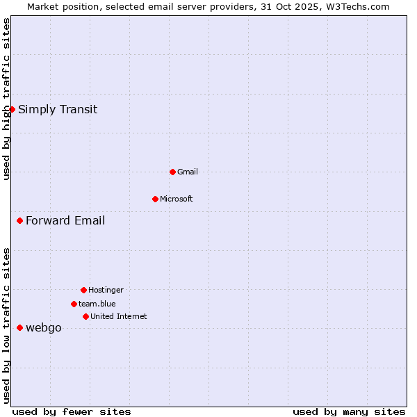 Market position of Forward Email vs. webgo vs. Simply Transit
