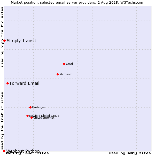 Market position of Forward Email vs. Simply Transit vs. Webhost Python