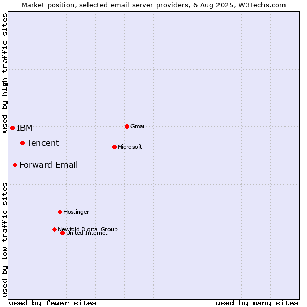 Market position of Tencent vs. Forward Email vs. IBM