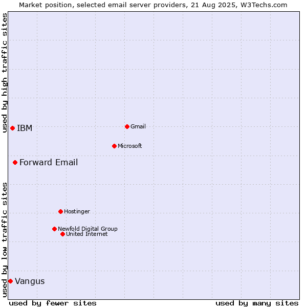 Market position of Forward Email vs. IBM vs. Vangus