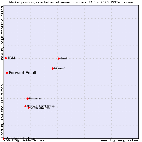 Market position of Forward Email vs. IBM vs. Webhost Python