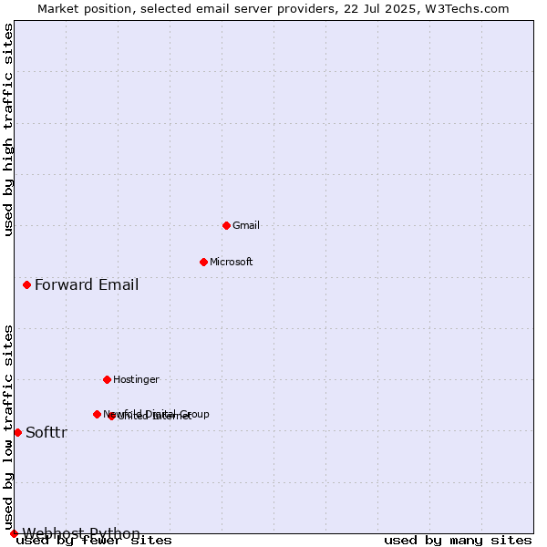Market position of Forward Email vs. Softtr vs. Webhost Python