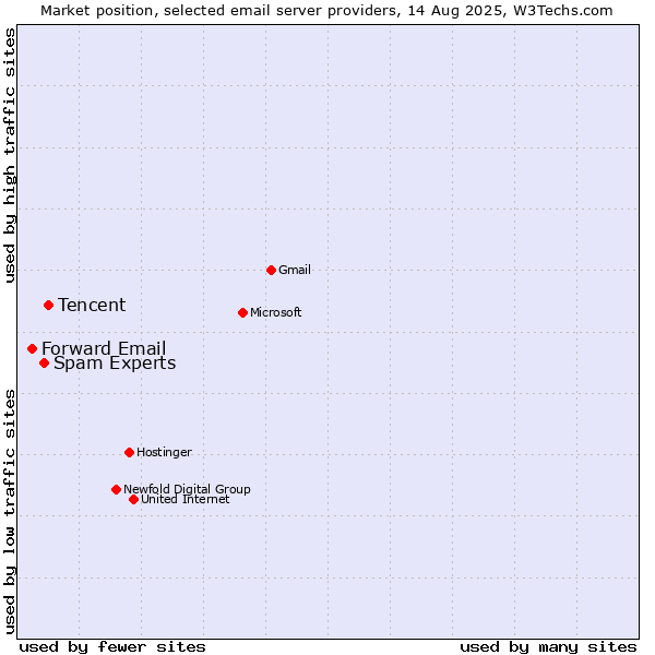 Market position of Tencent vs. Spam Experts vs. Forward Email