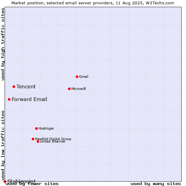 Market position of Tencent vs. Forward Email vs. Stablepoint