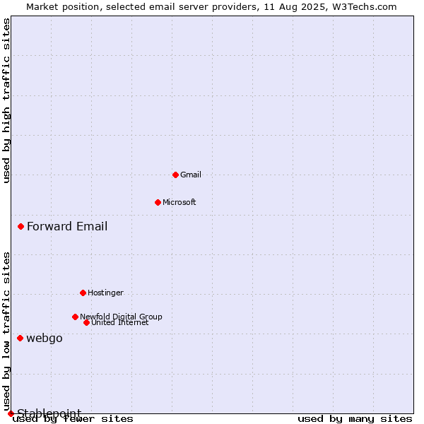 Market position of Forward Email vs. webgo vs. Stablepoint