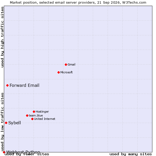 Market position of Forward Email vs. Sybell vs. Webhost Python