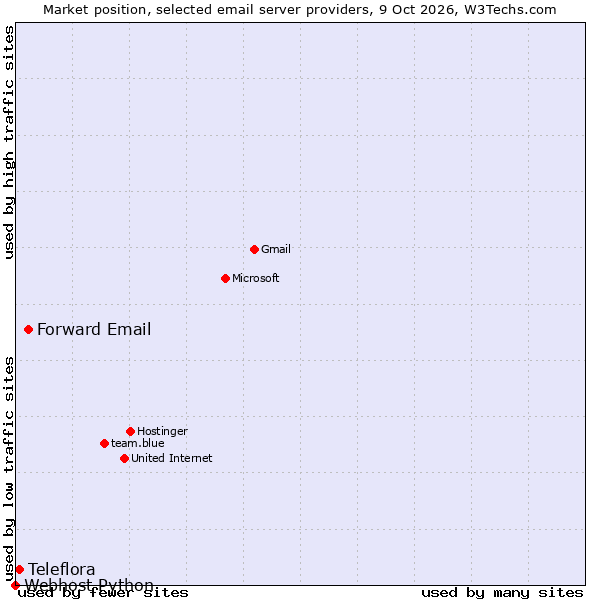 Market position of Forward Email vs. Teleflora vs. Webhost Python