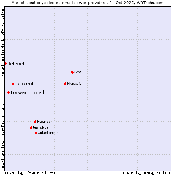 Market position of Tencent vs. Forward Email vs. Telenet