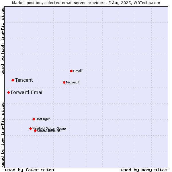 Market position of Tencent vs. Forward Email