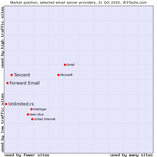 Market position of Tencent vs. Forward Email vs. Unlimited.rs