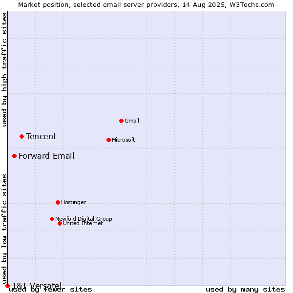 Market position of Tencent vs. Forward Email vs. 1&1 Versatel