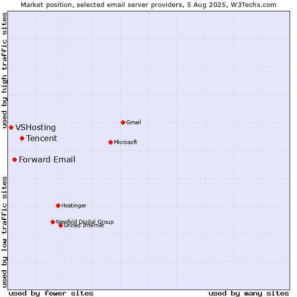 Market position of Tencent vs. Forward Email vs. VSHosting