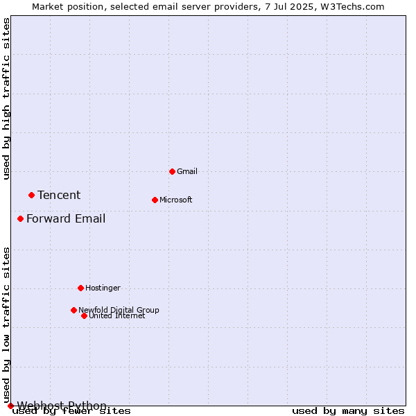 Market position of Tencent vs. Forward Email vs. Webhost Python