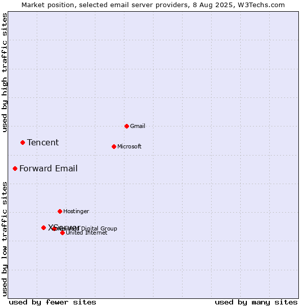 Market position of XServer vs. Tencent vs. Forward Email