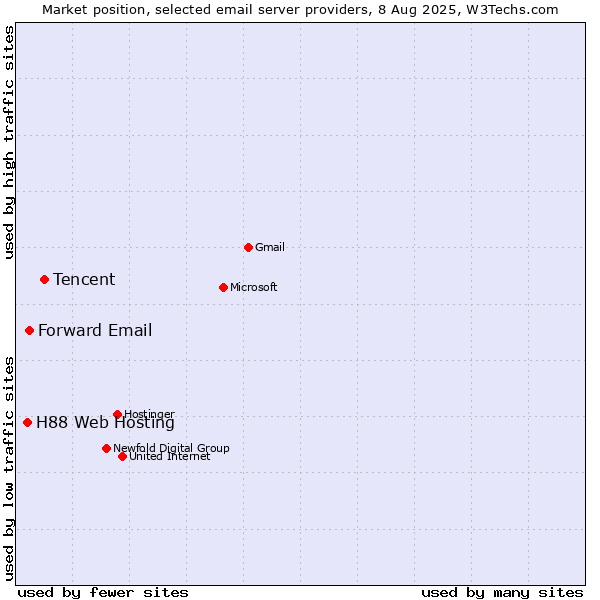 Market position of Tencent vs. Forward Email vs. H88 Web Hosting