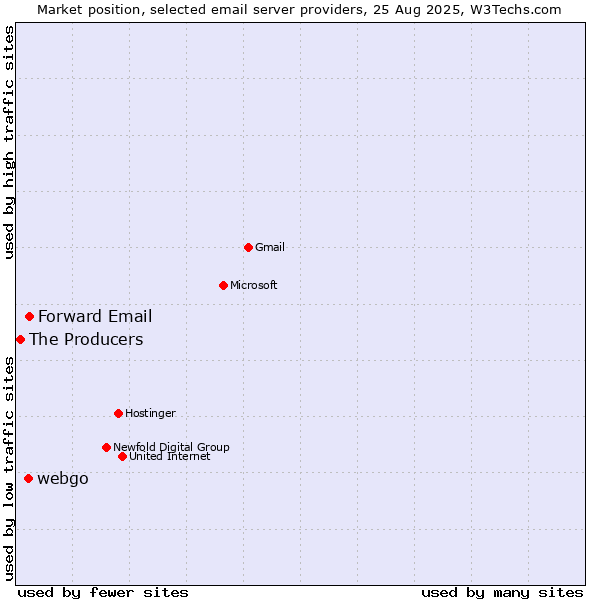 Market position of Forward Email vs. webgo vs. The Producers
