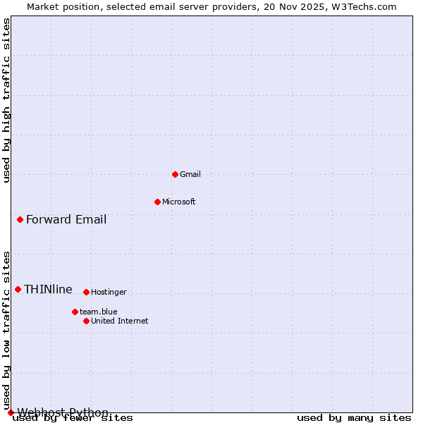 Market position of Forward Email vs. THINline vs. Webhost Python