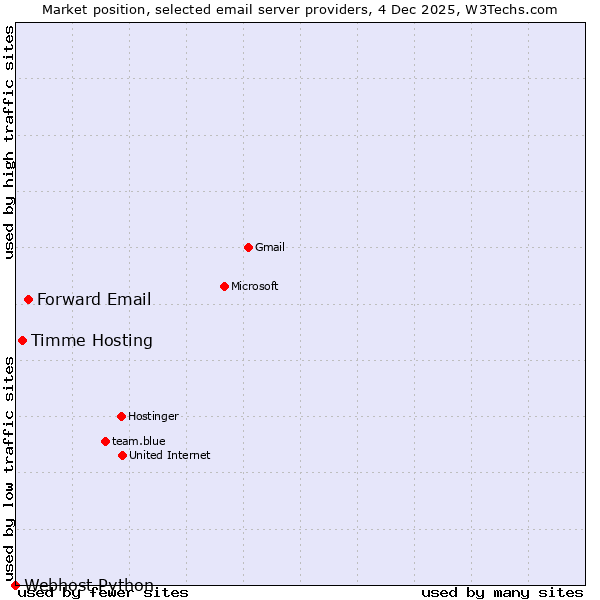 Market position of Forward Email vs. Timme Hosting vs. Webhost Python