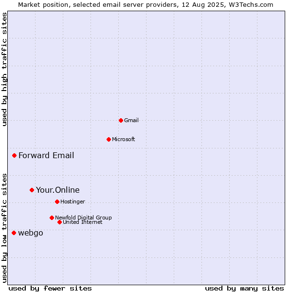 Market position of Your.Online vs. Forward Email vs. webgo
