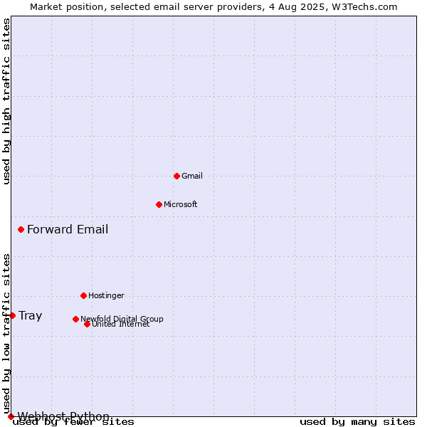 Market position of Forward Email vs. Tray vs. Webhost Python
