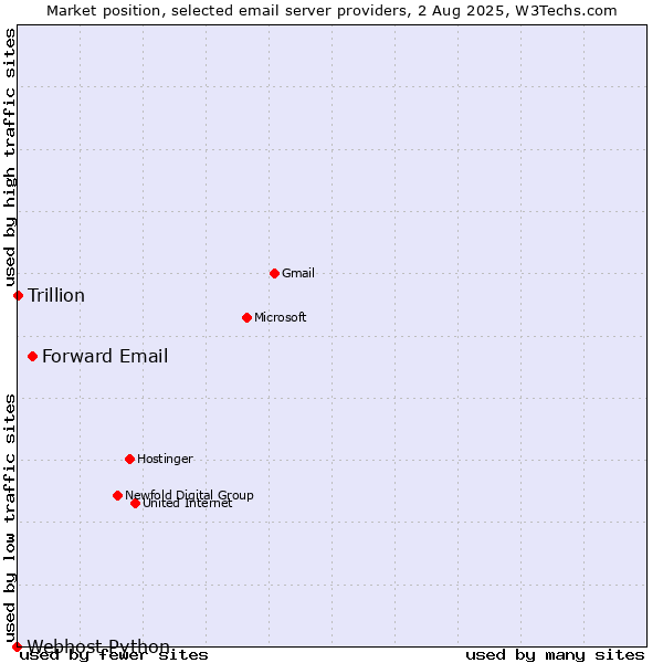 Market position of Forward Email vs. Trillion vs. Webhost Python