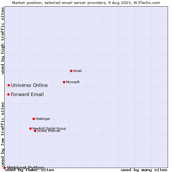 Market position of Universo Online vs. Forward Email vs. Webhost Python
