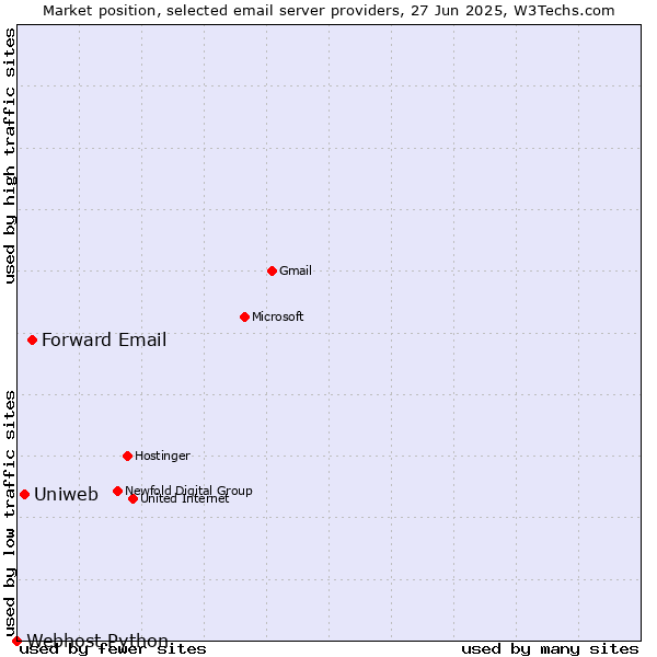 Market position of Forward Email vs. Uniweb vs. Webhost Python