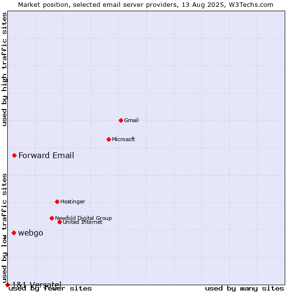 Market position of Forward Email vs. webgo vs. 1&1 Versatel