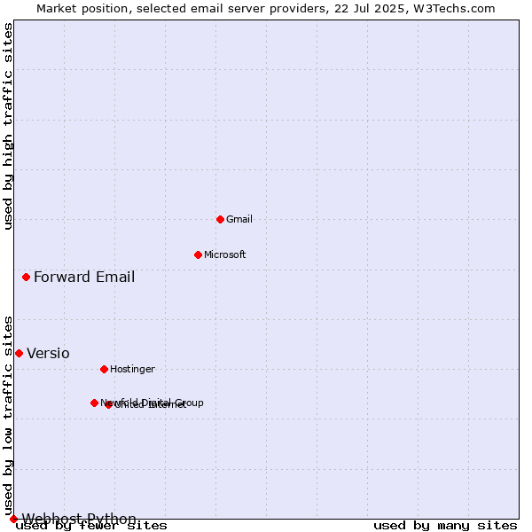 Market position of Forward Email vs. Versio vs. Webhost Python