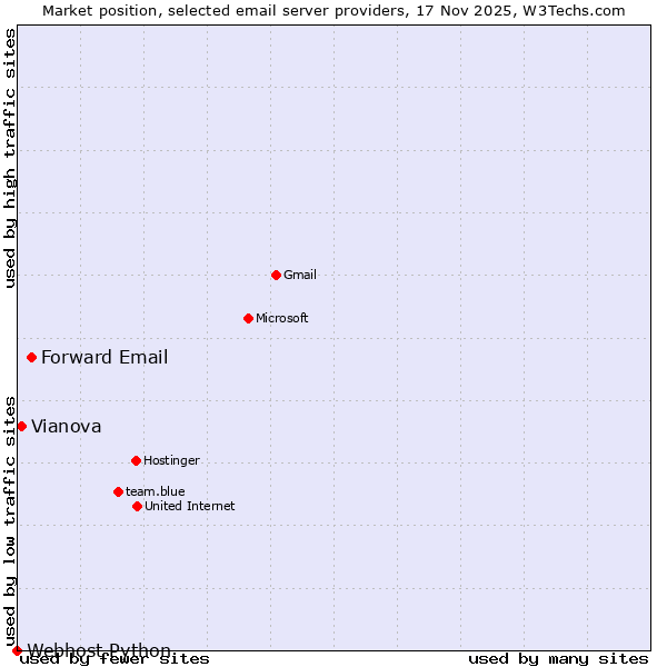Market position of Forward Email vs. Vianova vs. Webhost Python