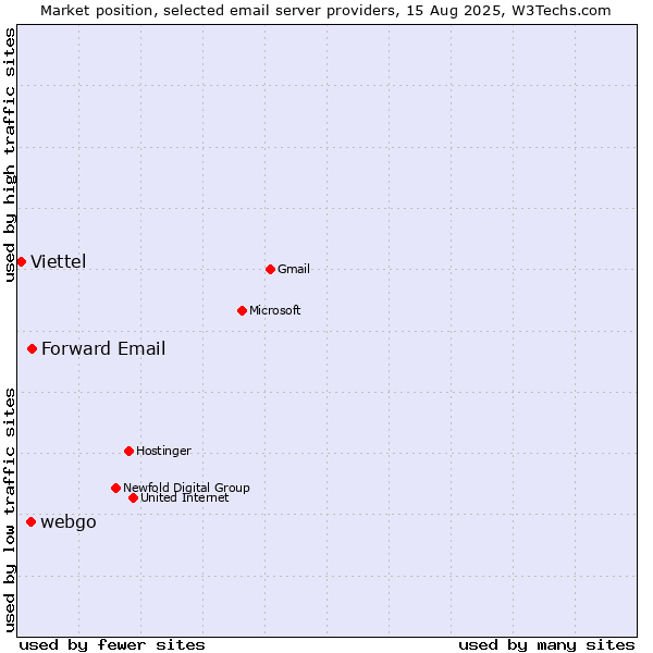 Market position of Forward Email vs. webgo vs. Viettel