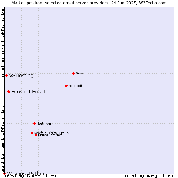 Market position of Forward Email vs. VSHosting vs. Webhost Python