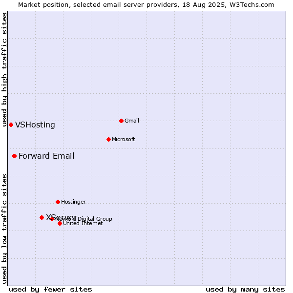 Market position of XServer vs. Forward Email vs. VSHosting