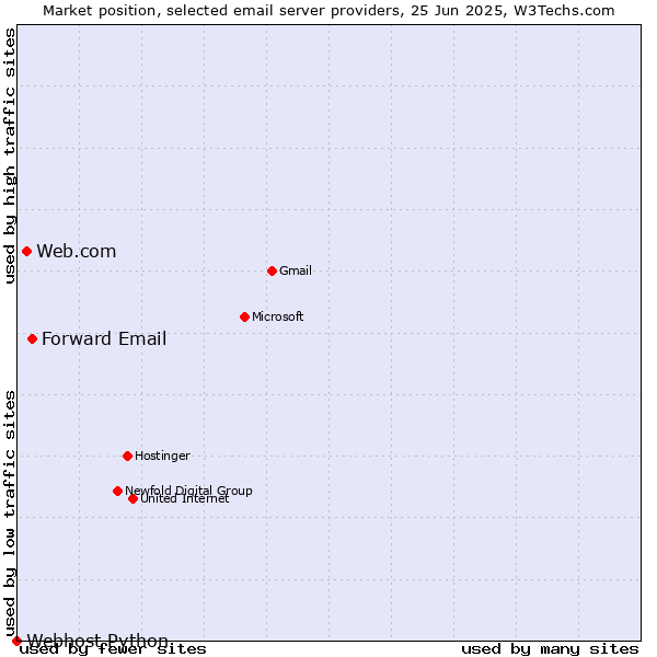 Market position of Forward Email vs. Web.com vs. Webhost Python