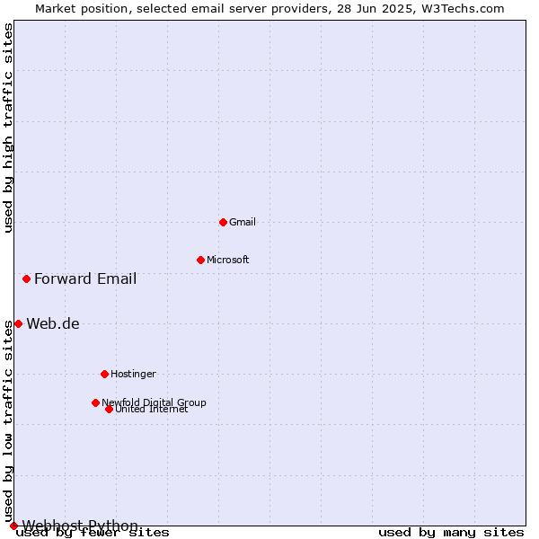 Market position of Forward Email vs. Web.de vs. Webhost Python