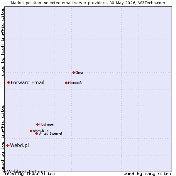 Market position of Forward Email vs. Webd.pl vs. Webhost Python