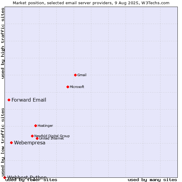 Market position of Webempresa vs. Forward Email vs. Webhost Python