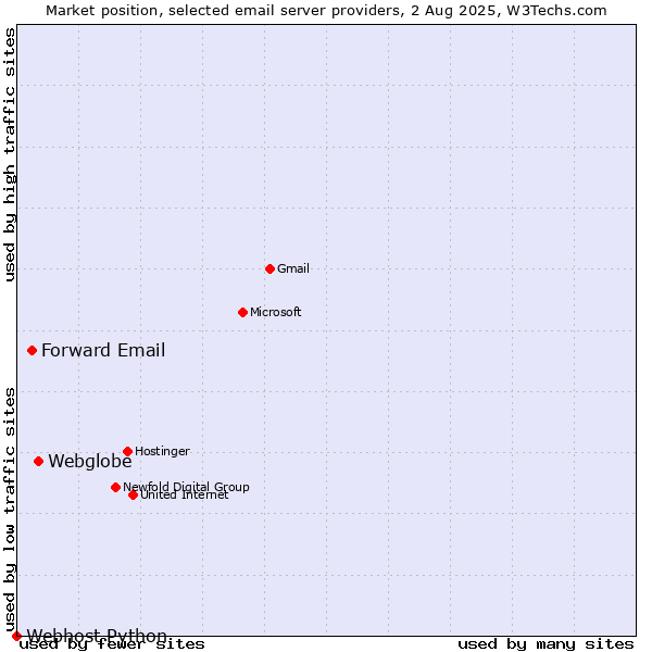 Market position of Webglobe vs. Forward Email vs. Webhost Python