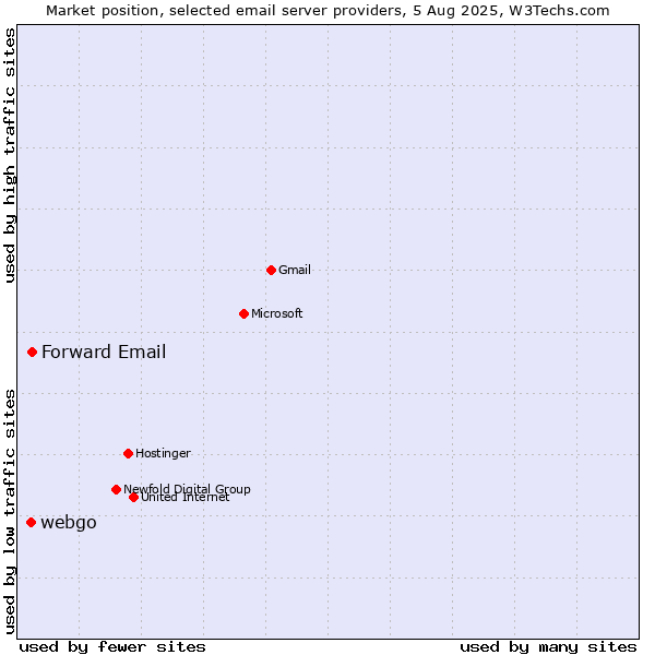 Market position of Forward Email vs. webgo