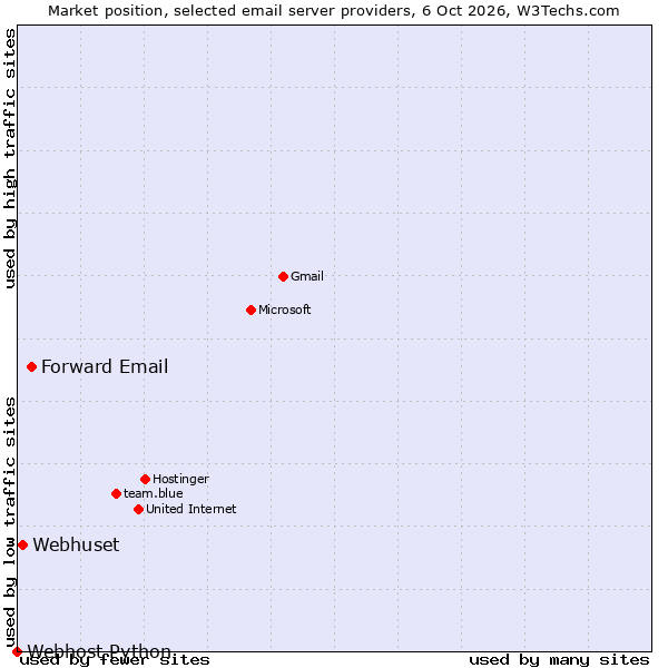 Market position of Forward Email vs. Webhuset vs. Webhost Python