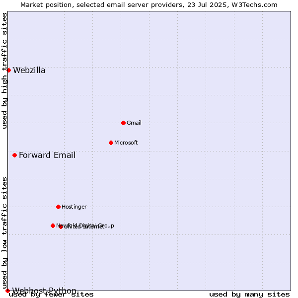 Market position of Forward Email vs. Webzilla vs. Webhost Python