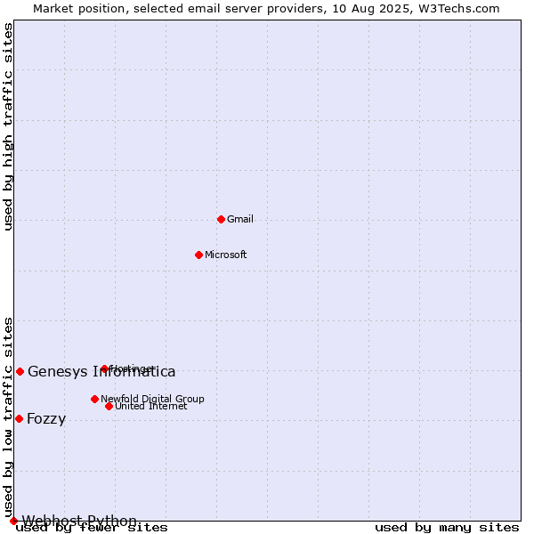 Market position of Genesys Informatica vs. Fozzy vs. Webhost Python