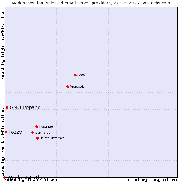 Market position of GMO Pepabo vs. Fozzy vs. Webhost Python