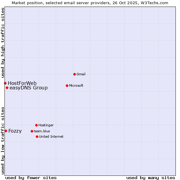 Market position of easyDNS Group vs. Fozzy vs. HostForWeb