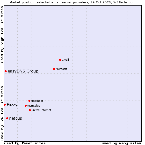 Market position of netcup vs. easyDNS Group vs. Fozzy