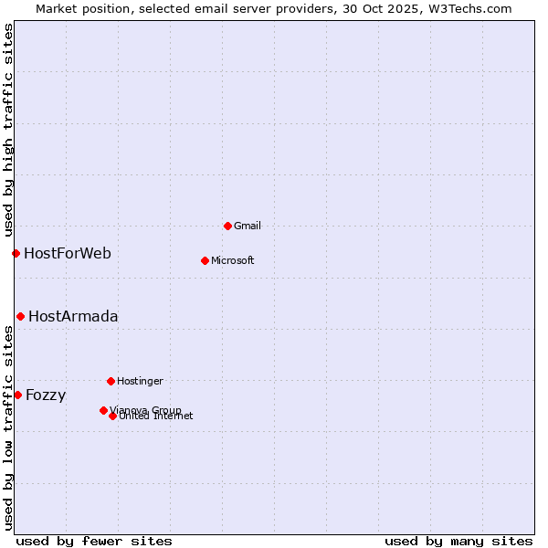 Market position of HostArmada vs. Fozzy vs. HostForWeb