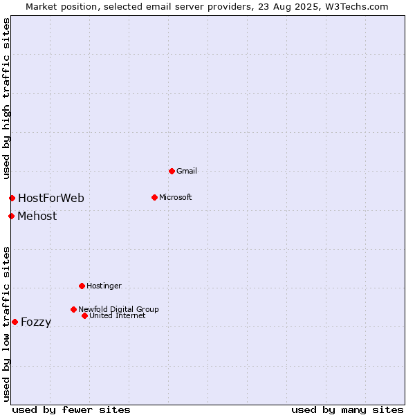 Market position of Fozzy vs. HostForWeb vs. Mehost