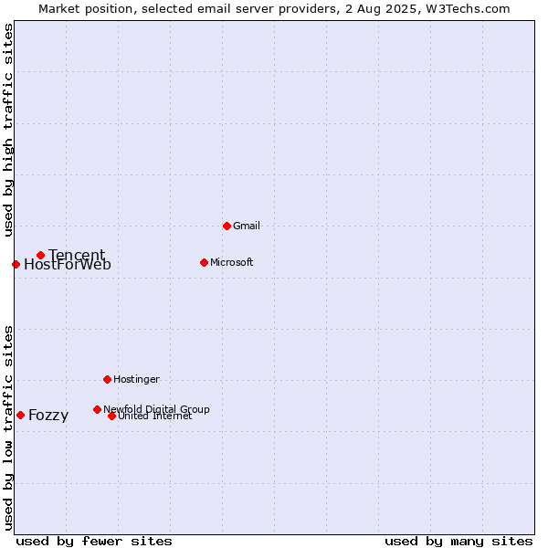Market position of Tencent vs. Fozzy vs. HostForWeb