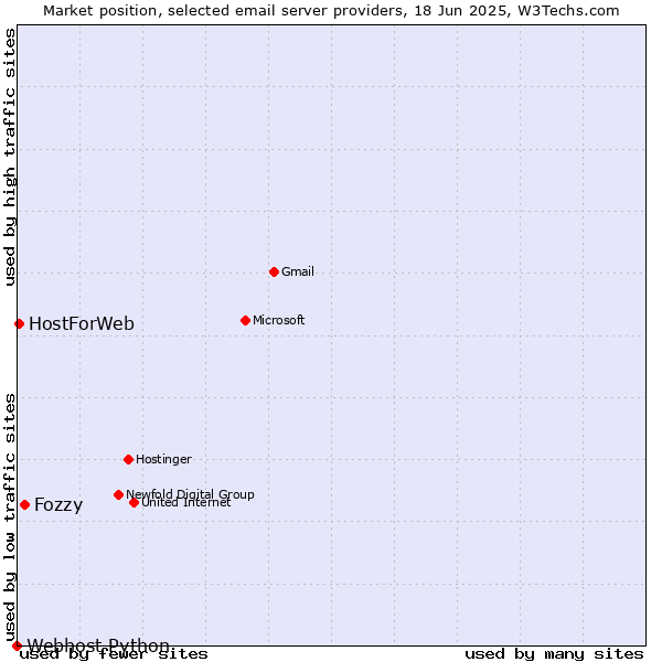 Market position of Fozzy vs. HostForWeb vs. Webhost Python